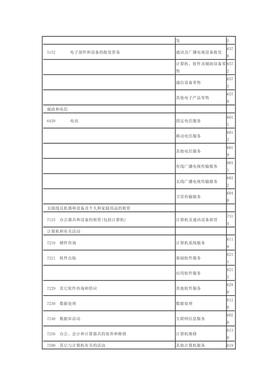联合国信息和通讯技术与我国信息相关产业分类对照_第3页