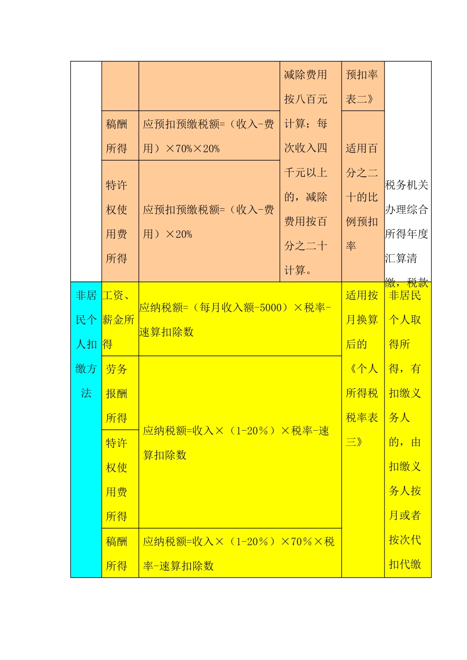 图解2019年起个人所得税四项综合所得预扣预缴或扣缴办法_第3页