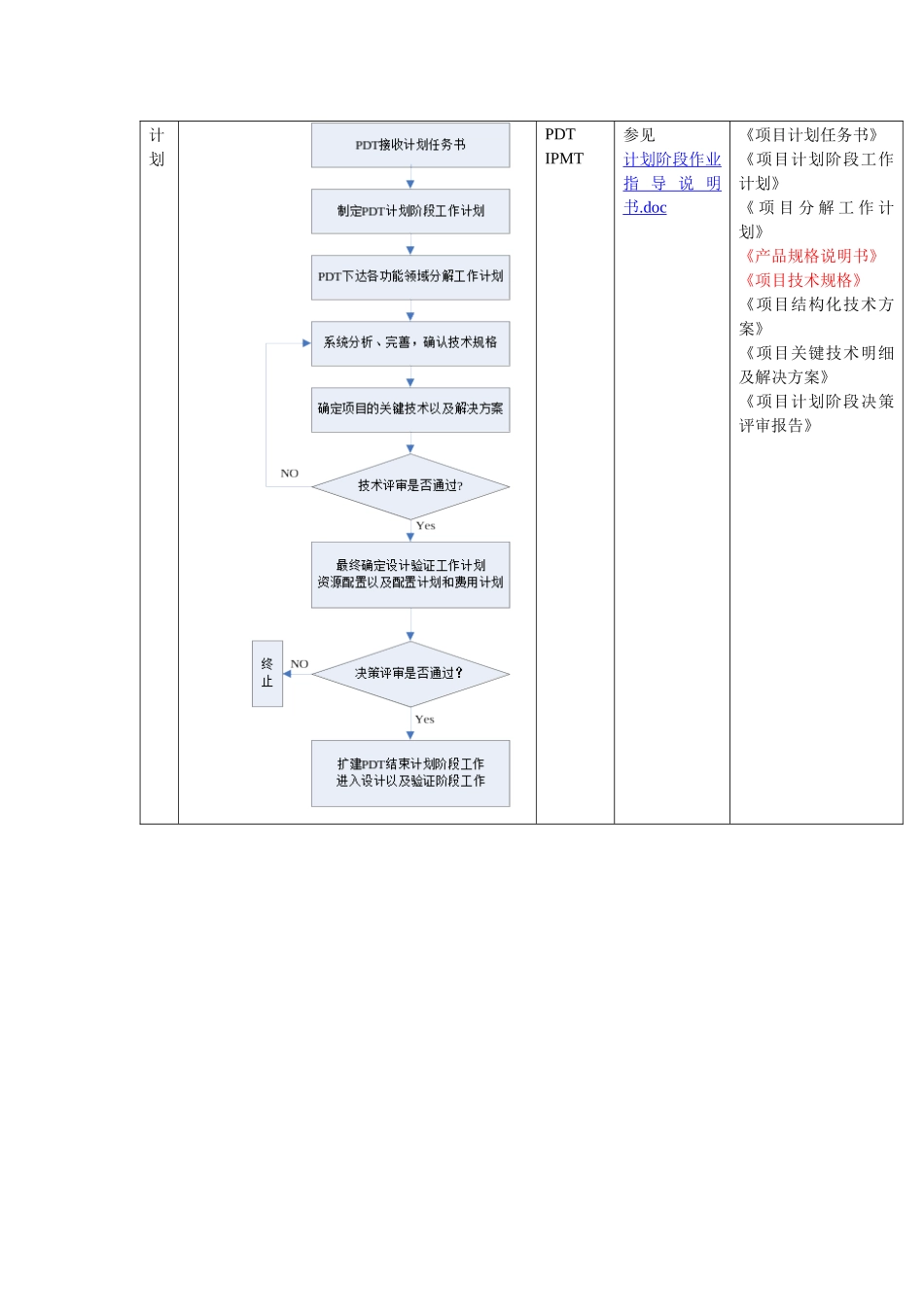 IPD开发阶段流程控制(DOC5)_第3页