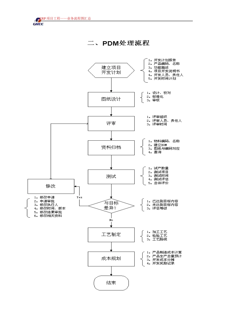 格力ERP总流程图_第2页