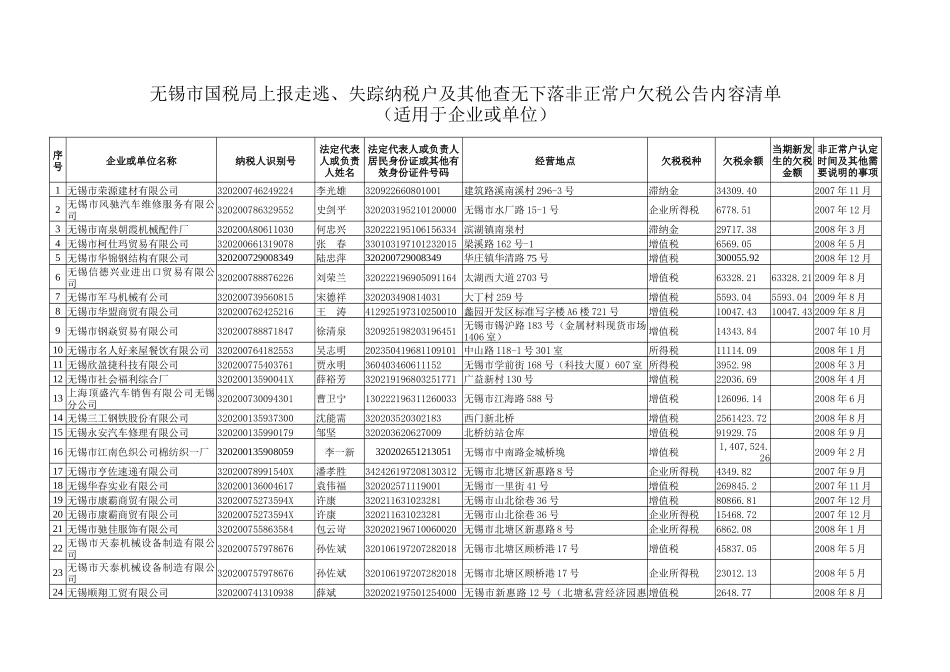 无锡市国家税务局欠税公告内-国家税务总局文件_第1页