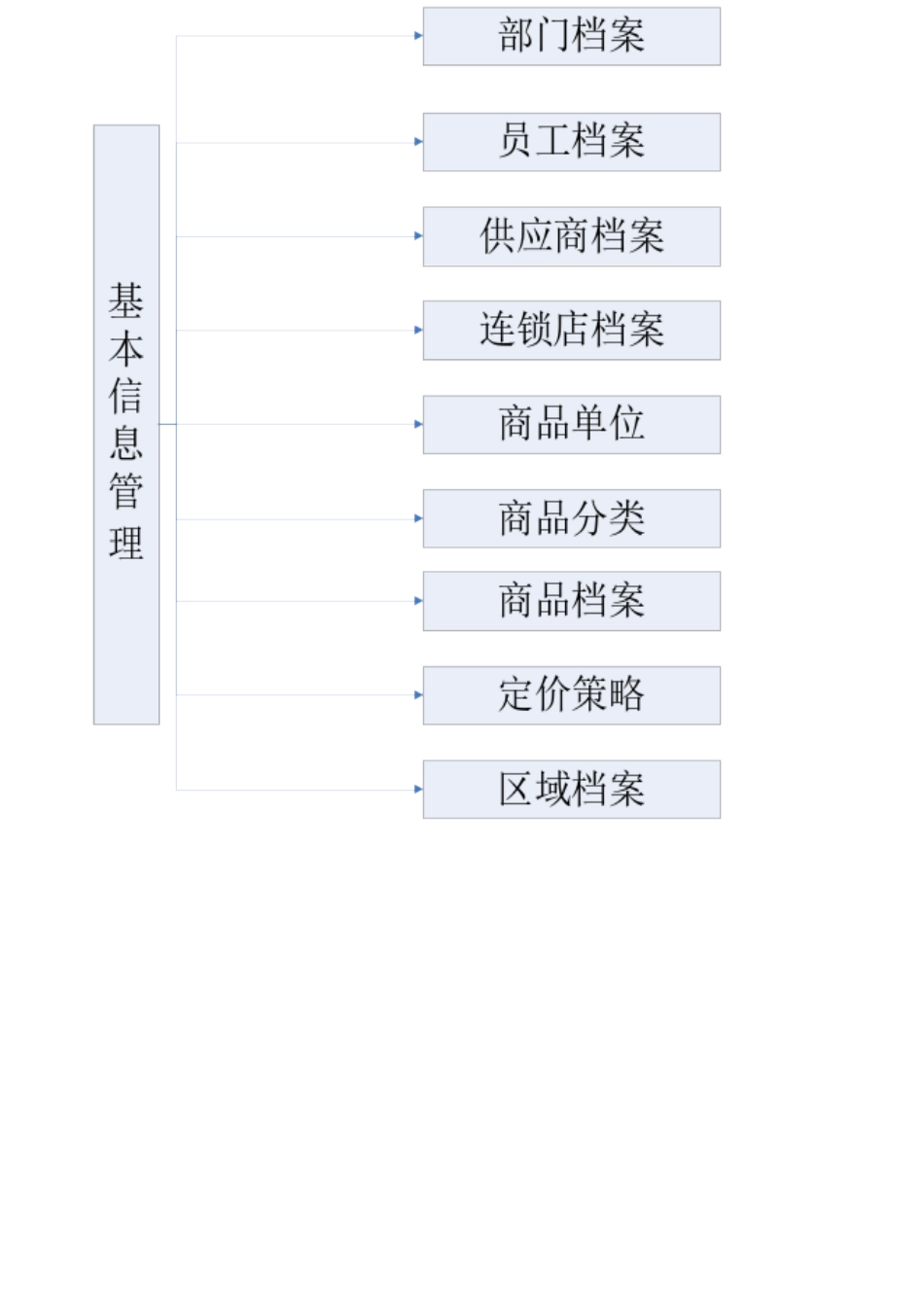 连锁erp解决方案v11_第3页