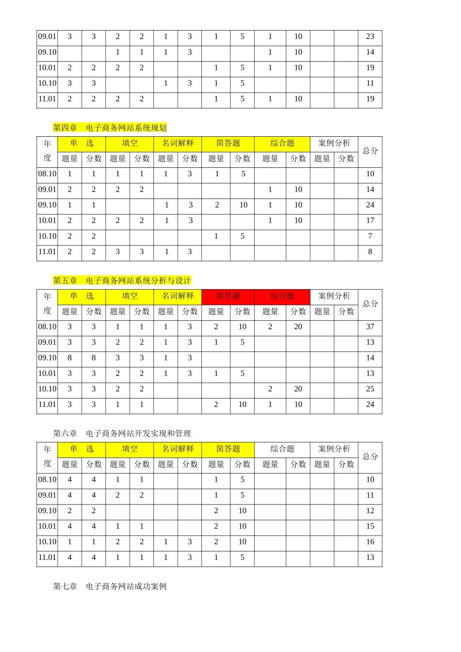 《电子商务网站设计原理》串讲及考题分析_第3页