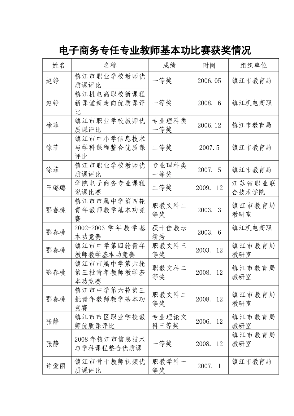 电子商务专任专业教师基本功比赛获奖情况_第1页