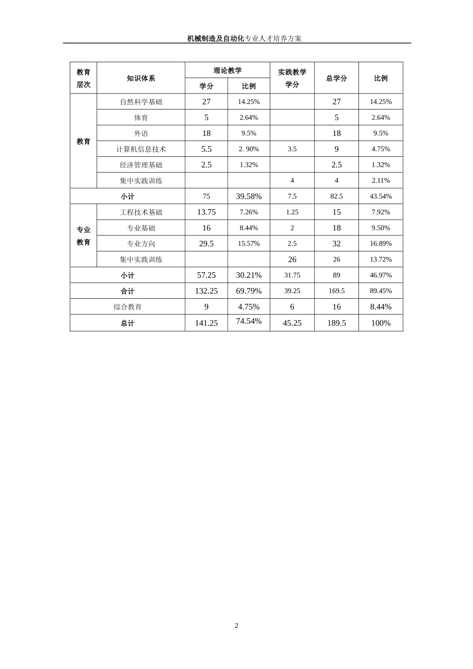 机械制造及自动化专业人才培养方案_第2页