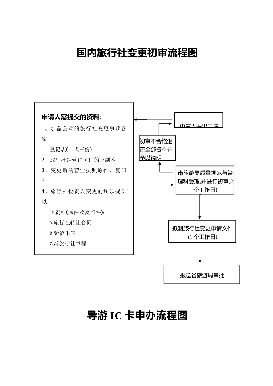旅游业务流程图汇编_第2页