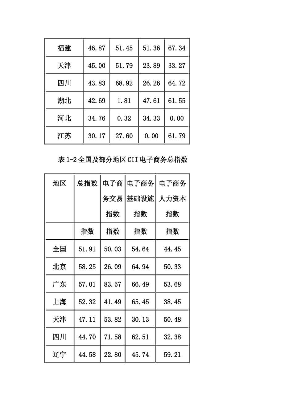 CII中国电子商务指数报告_第3页