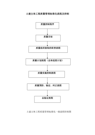 土建主体工程质量管理标准化流程及控制