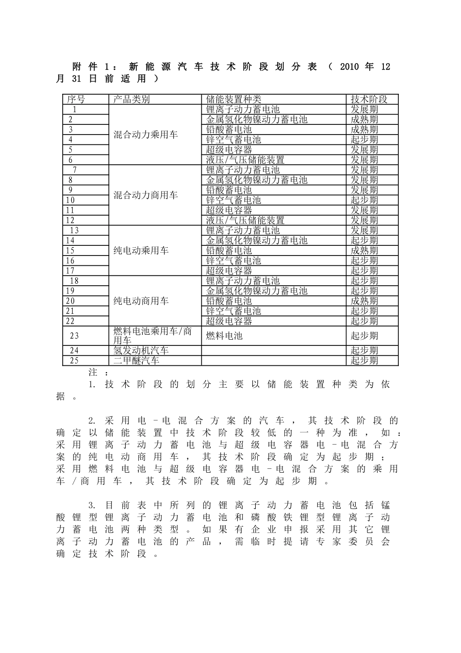 新能源汽车技术阶段划分表(2010年12月31日前适用)_第1页