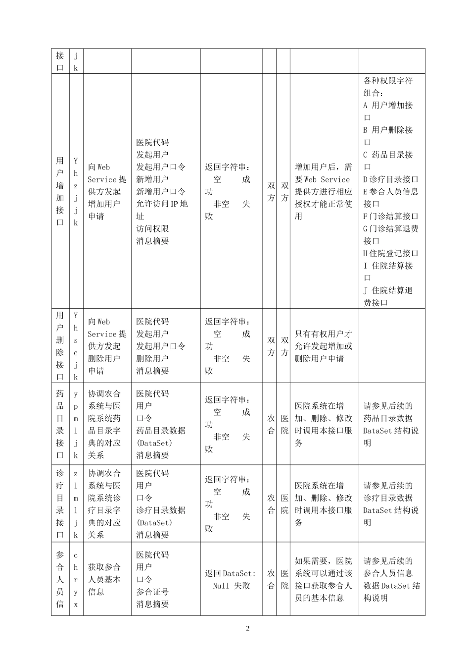 柳州市新农合管理信息系统与医院HIS系统对接接口技术方案_第2页