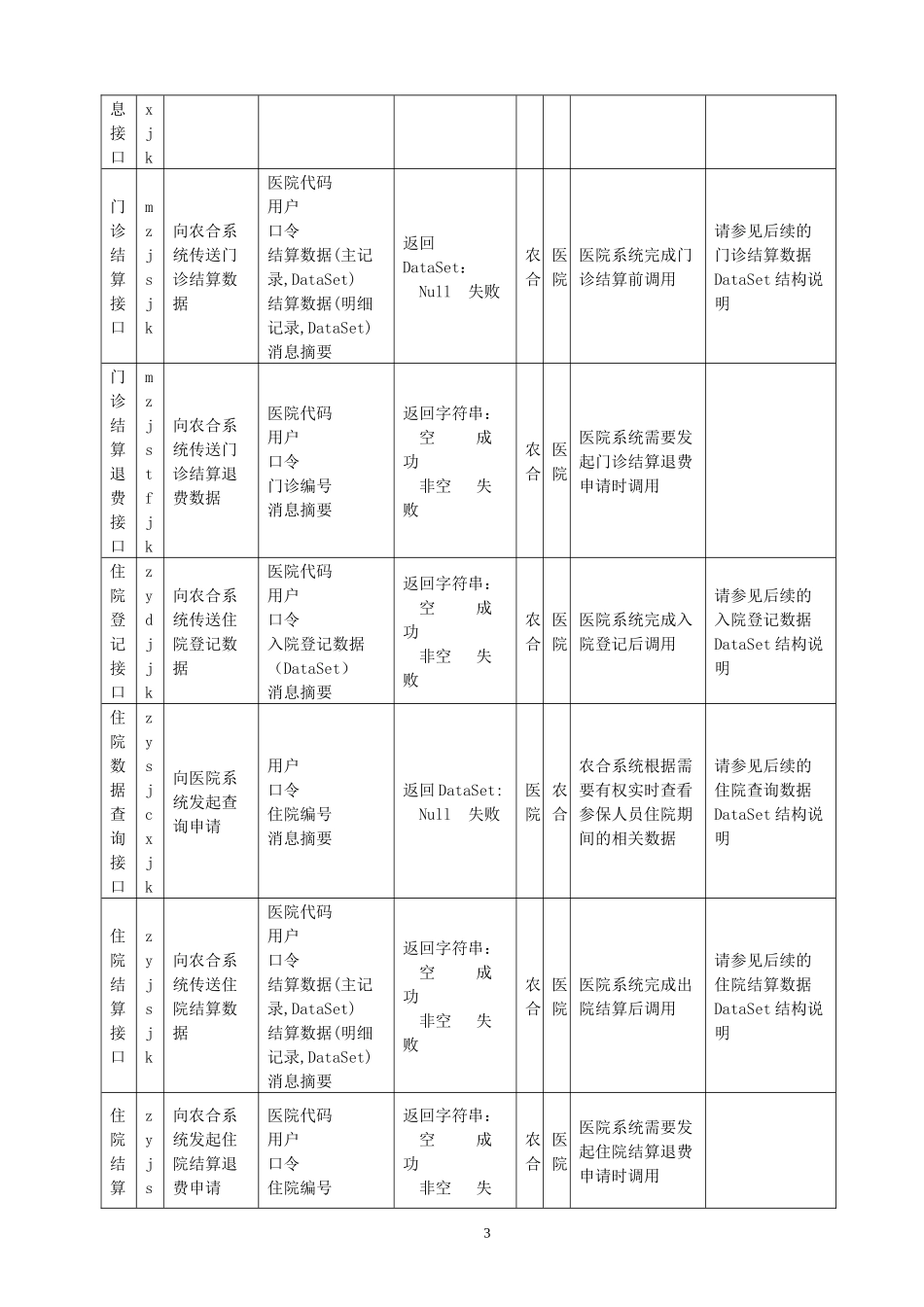 柳州市新农合管理信息系统与医院HIS系统对接接口技术方案_第3页