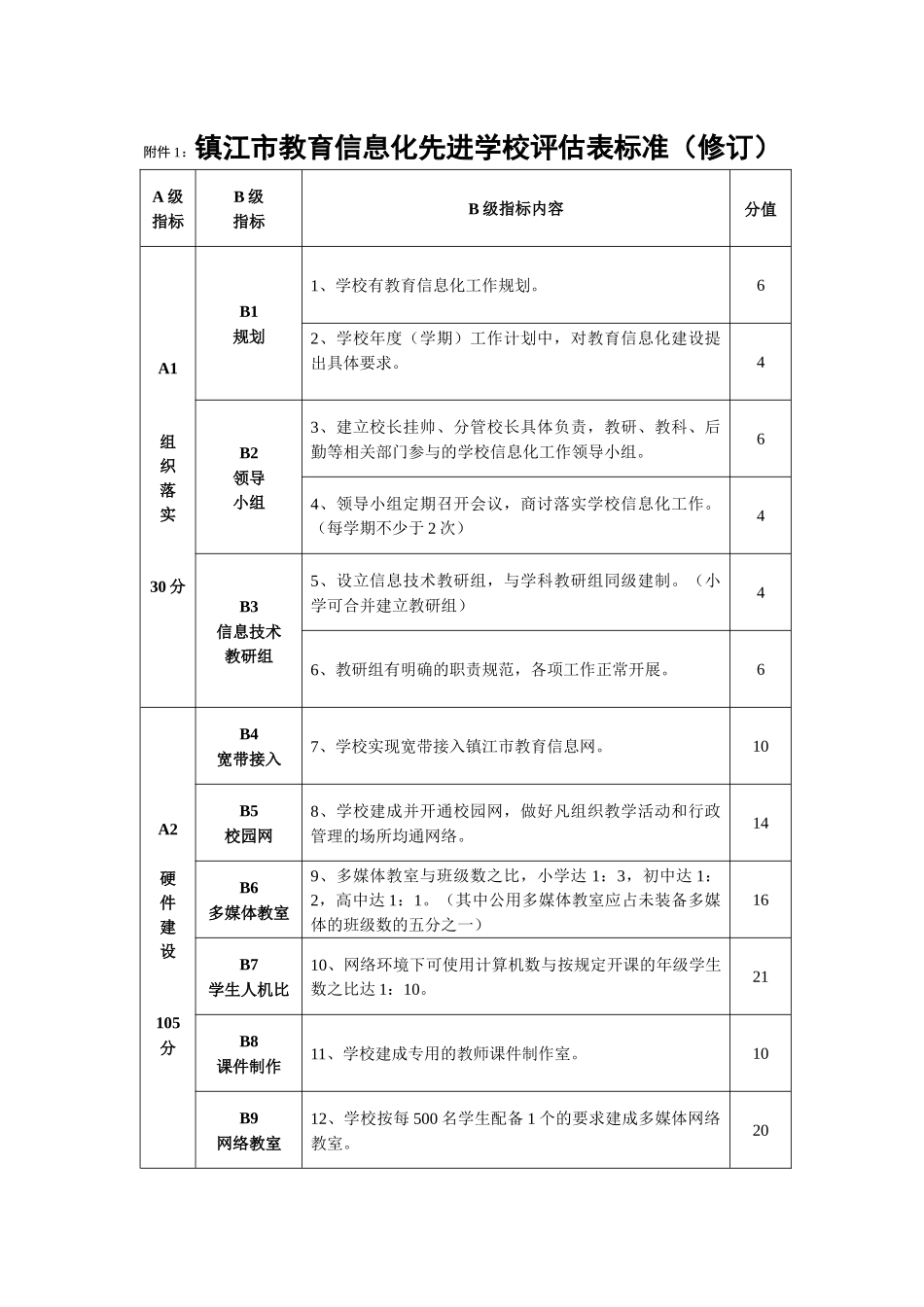 镇江市教育信息化先进学校评估表标准(修订)_第1页