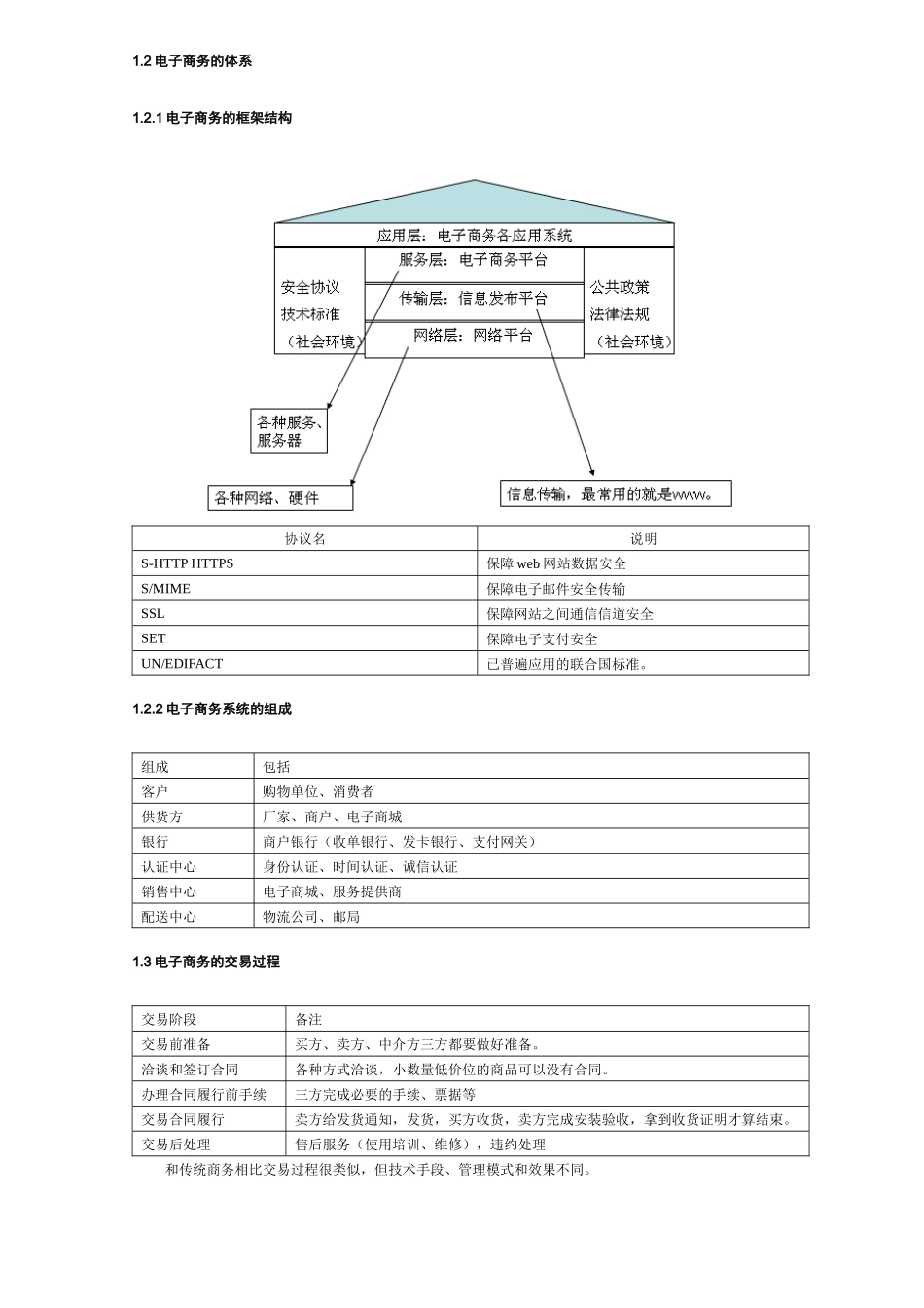 第一章电子商务基础知识至第五章电子商务安全管理_第2页