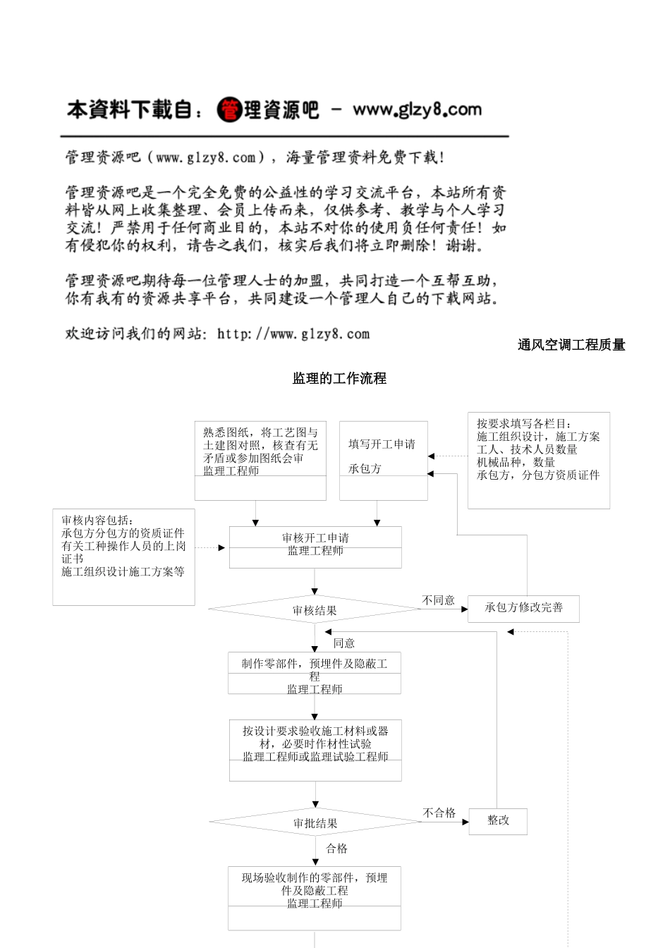 通风空调工程质量控制流程_第1页