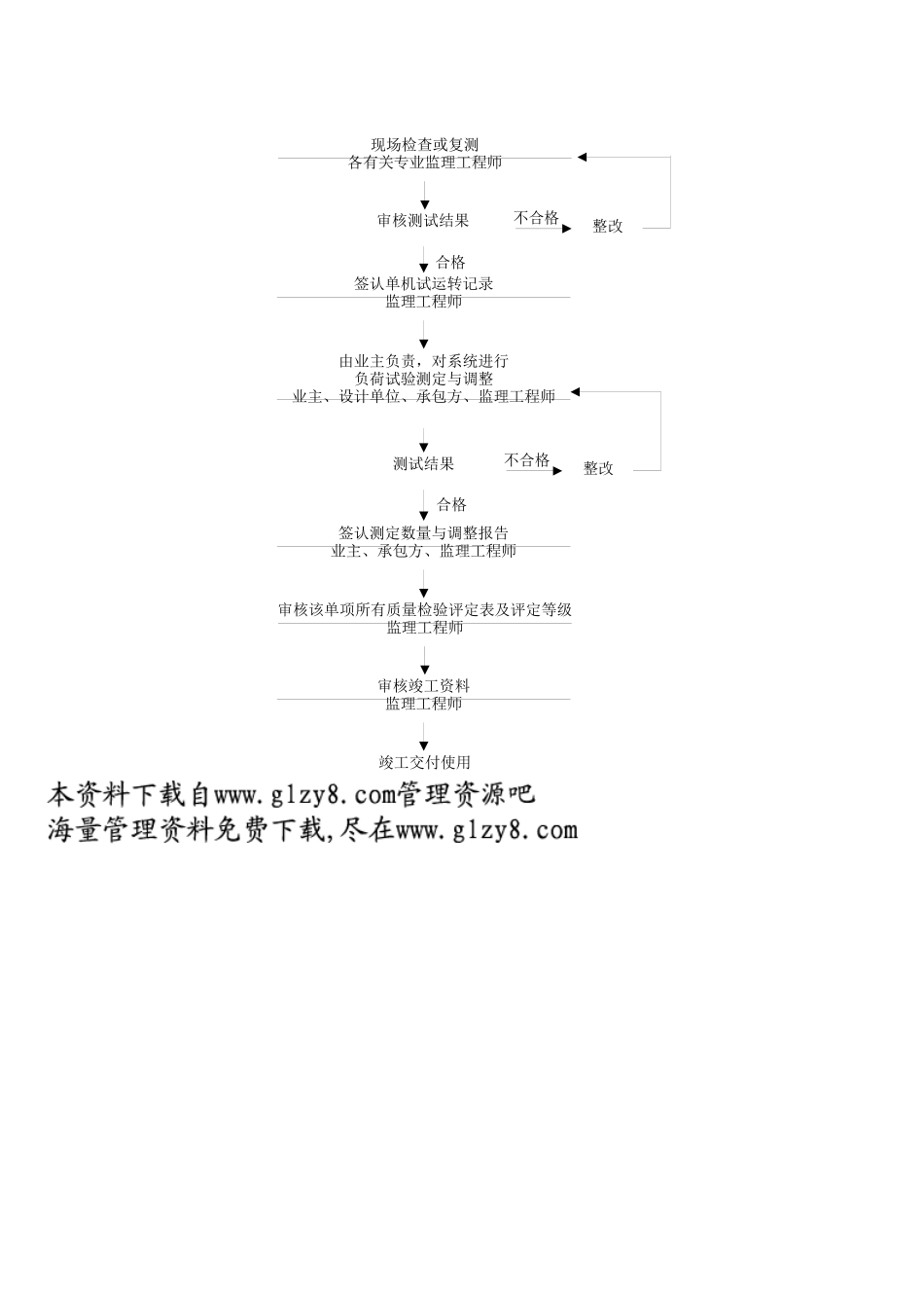 通风空调工程质量控制流程_第3页
