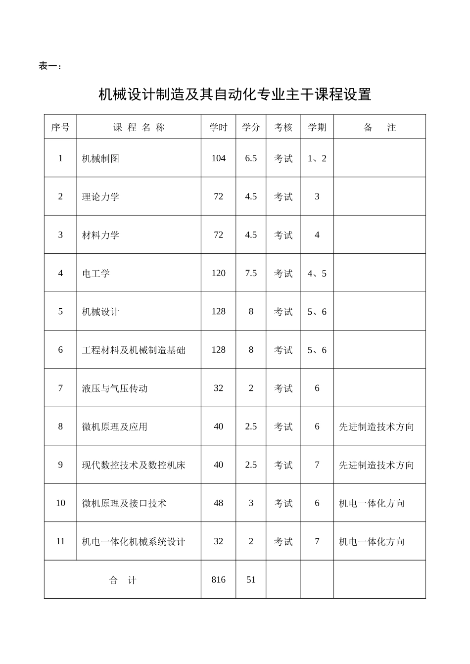 05机械设计制造及其自动化专业_第3页