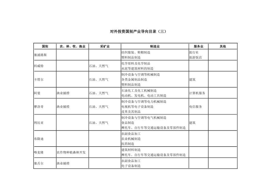 对外投资国别产业导向目录(三)_第1页