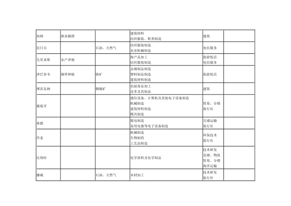 对外投资国别产业导向目录(三)_第2页
