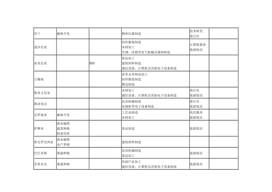 对外投资国别产业导向目录(三)_第3页