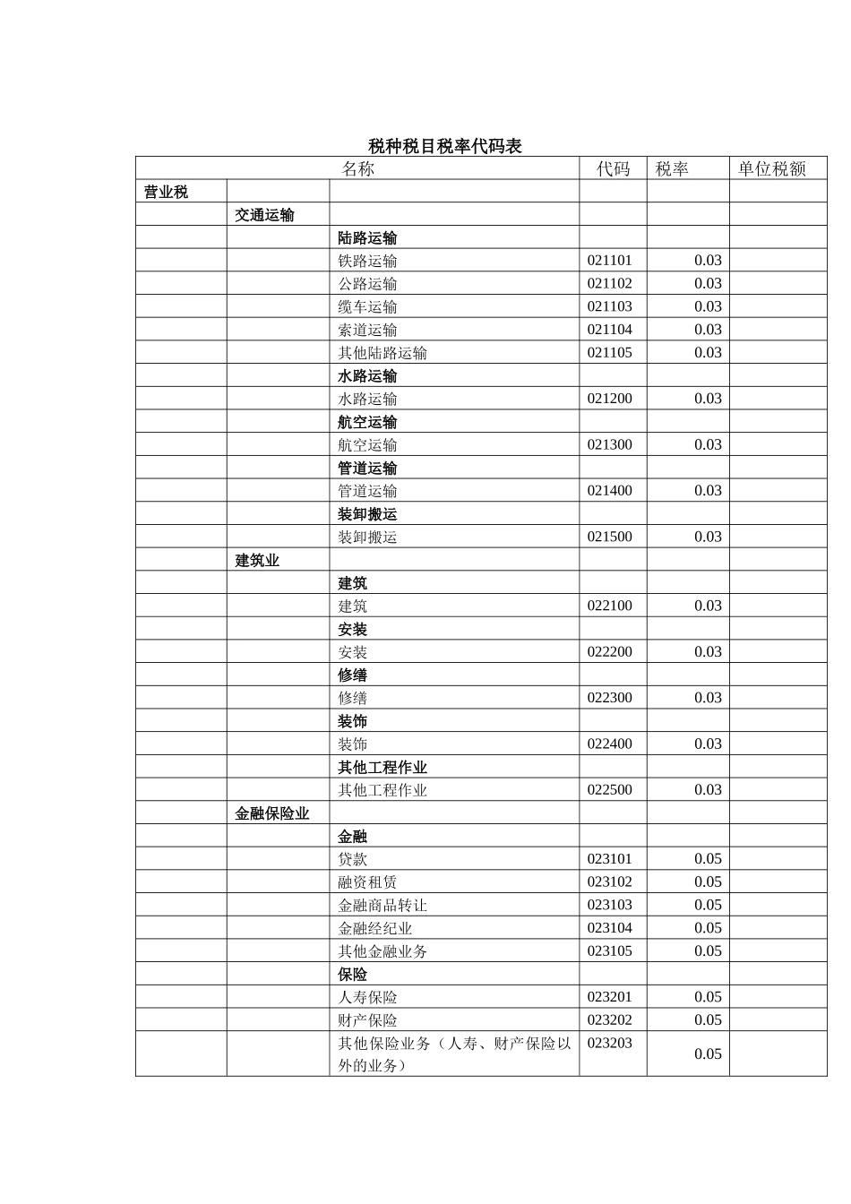 税种税目税率代码表_第1页