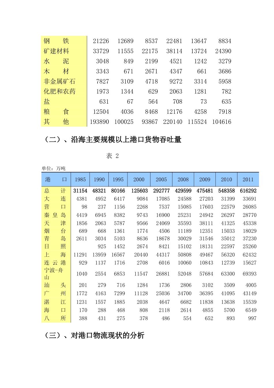 我国港口物流发展现状分析_第2页