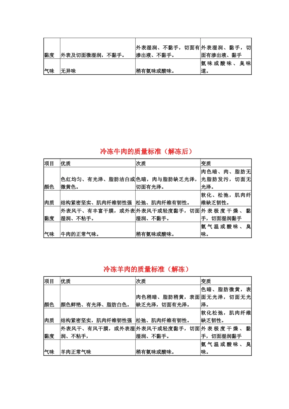 新鲜肉类的质量标准_第3页