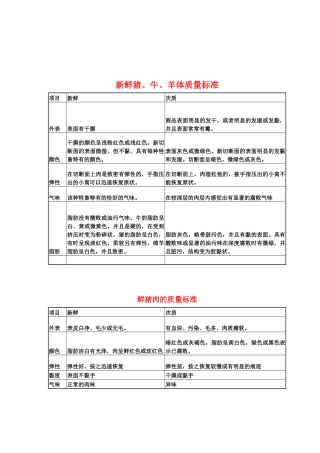 新鲜肉类的质量标准