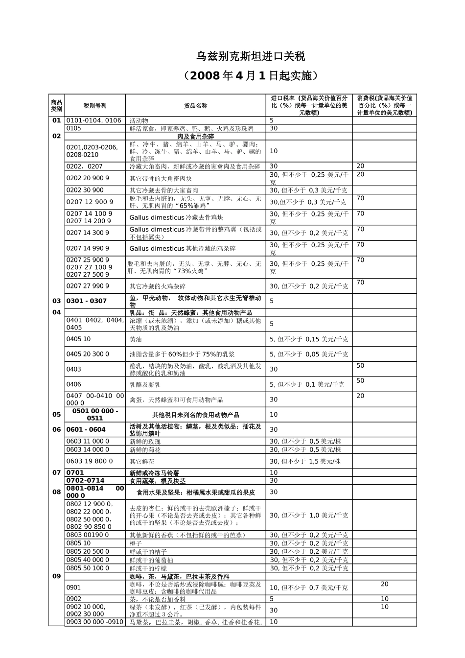 乌兹某汽车斯坦进口关税_第1页