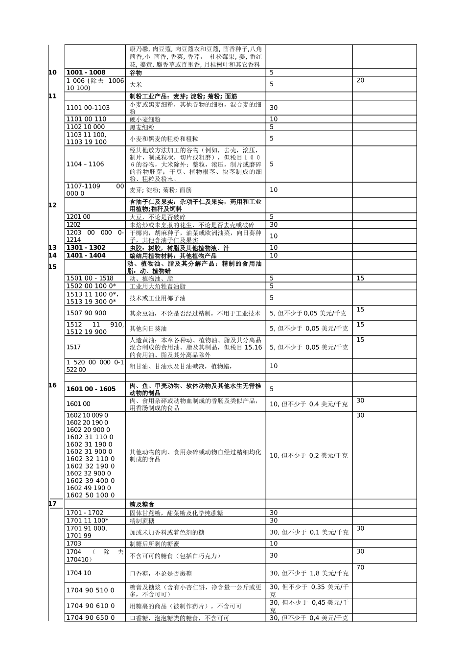 乌兹某汽车斯坦进口关税_第2页