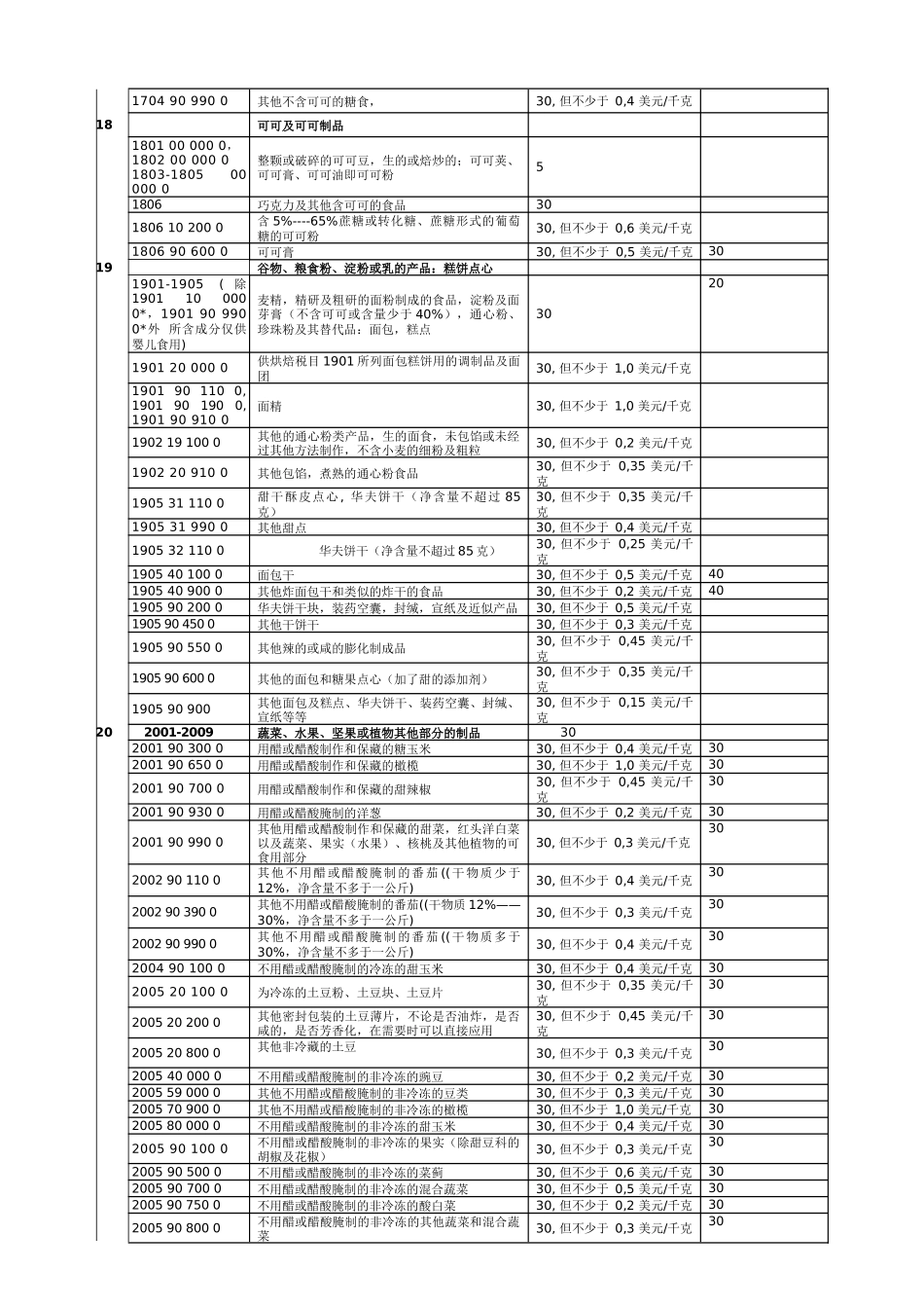 乌兹某汽车斯坦进口关税_第3页