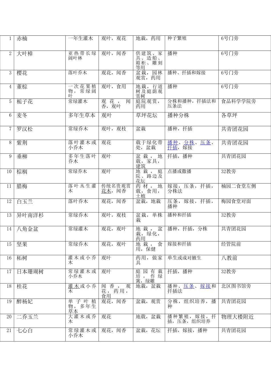 西南大学校园常见花卉调查报告_第2页