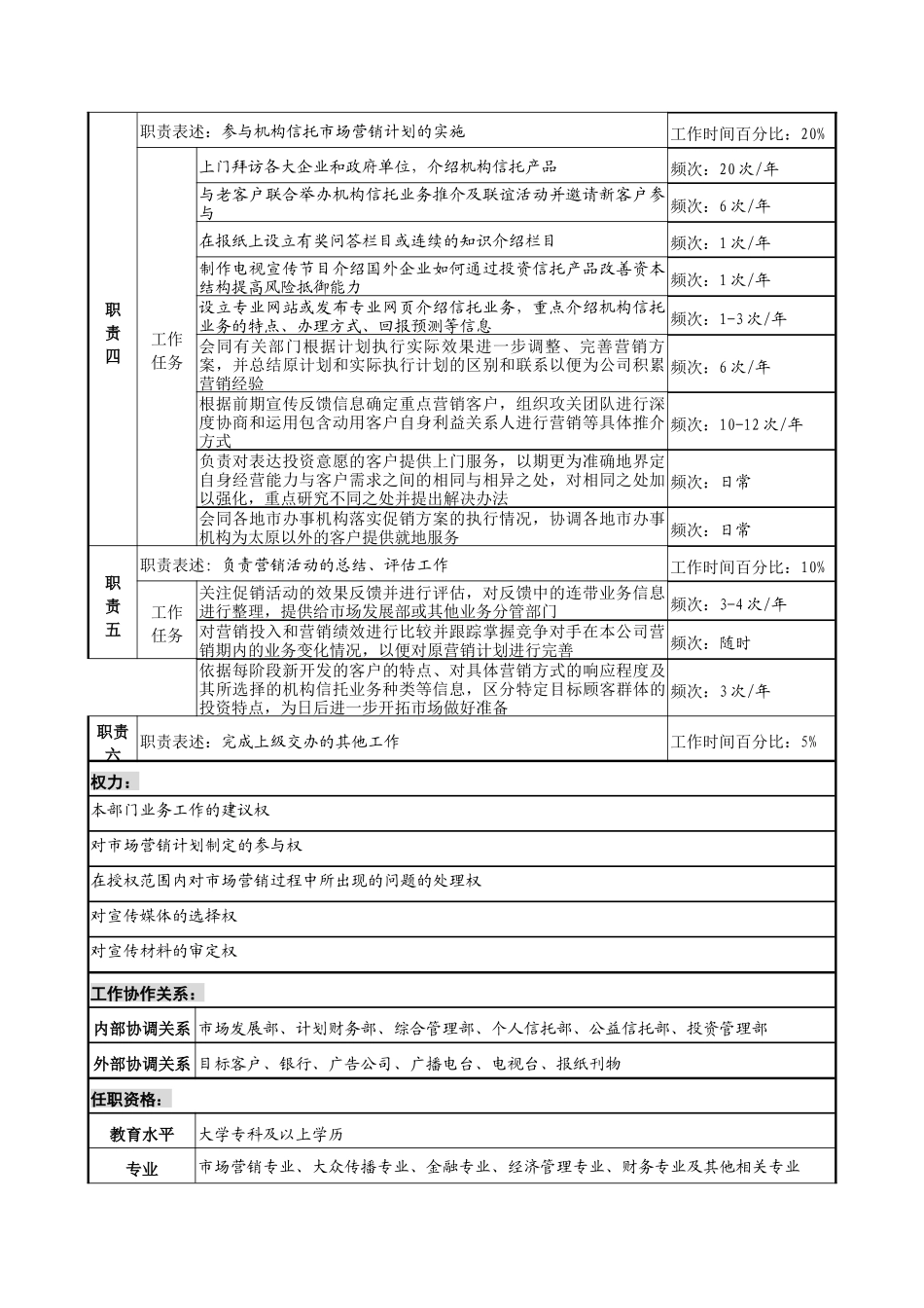 信托投资公司机构信托部市场营销专责职务说明书_第2页