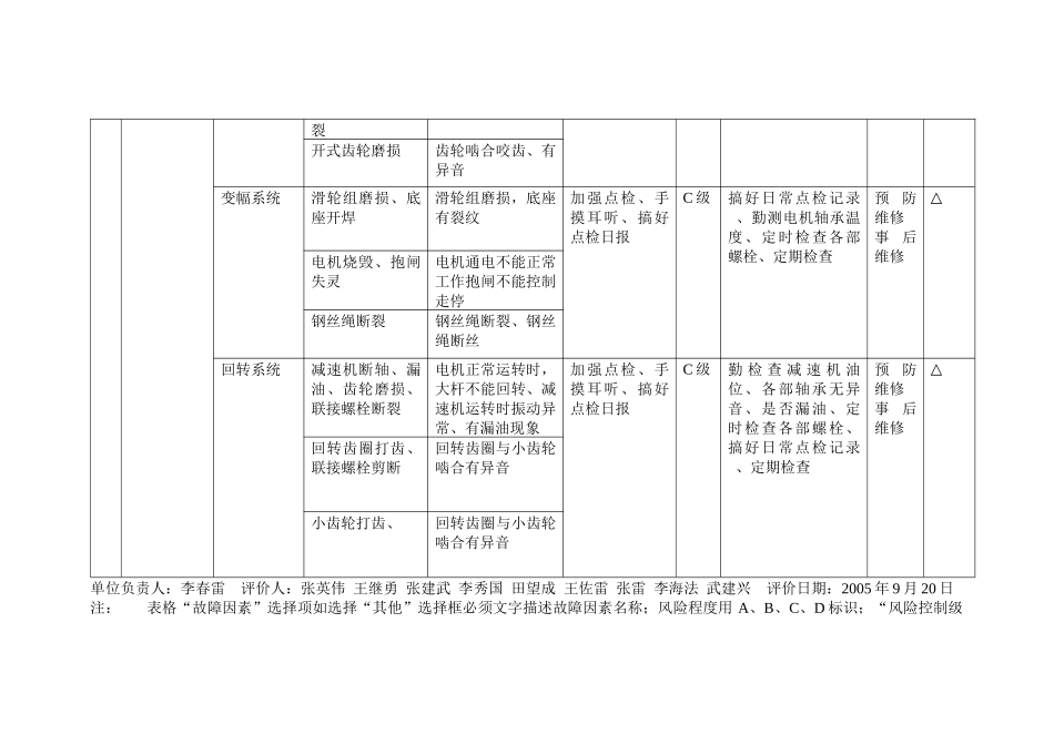 设备故障源辨识、风险评价、控制策划信息表_第3页