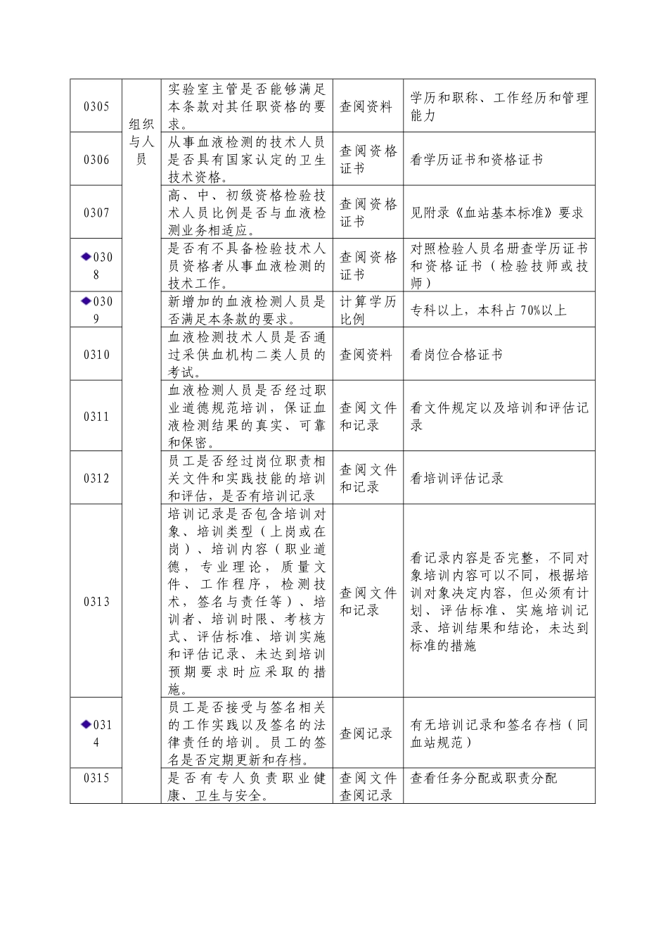 血站实验室质量管理规范审核标准doc-考核细则_第2页