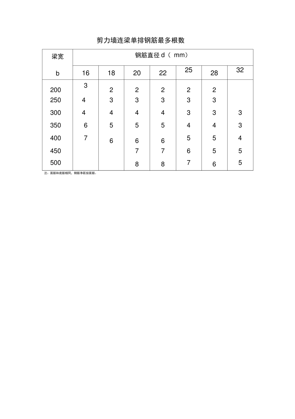 梁单排钢筋根数_第3页