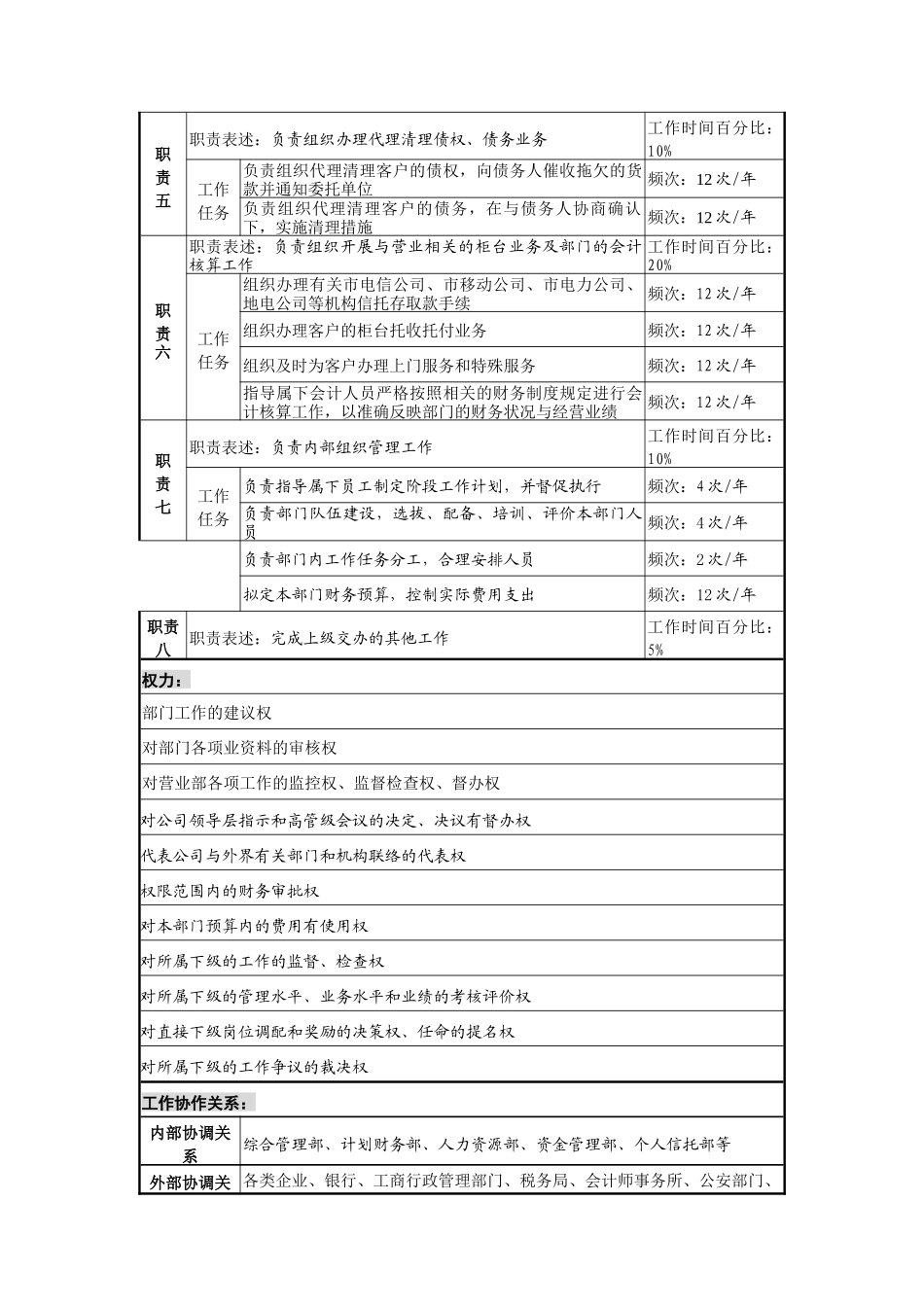 信托投资公司营业部经理职务说明书_第2页
