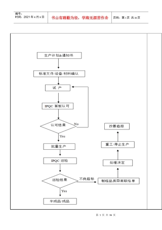 IPQC流程图TI-QCA-02-A