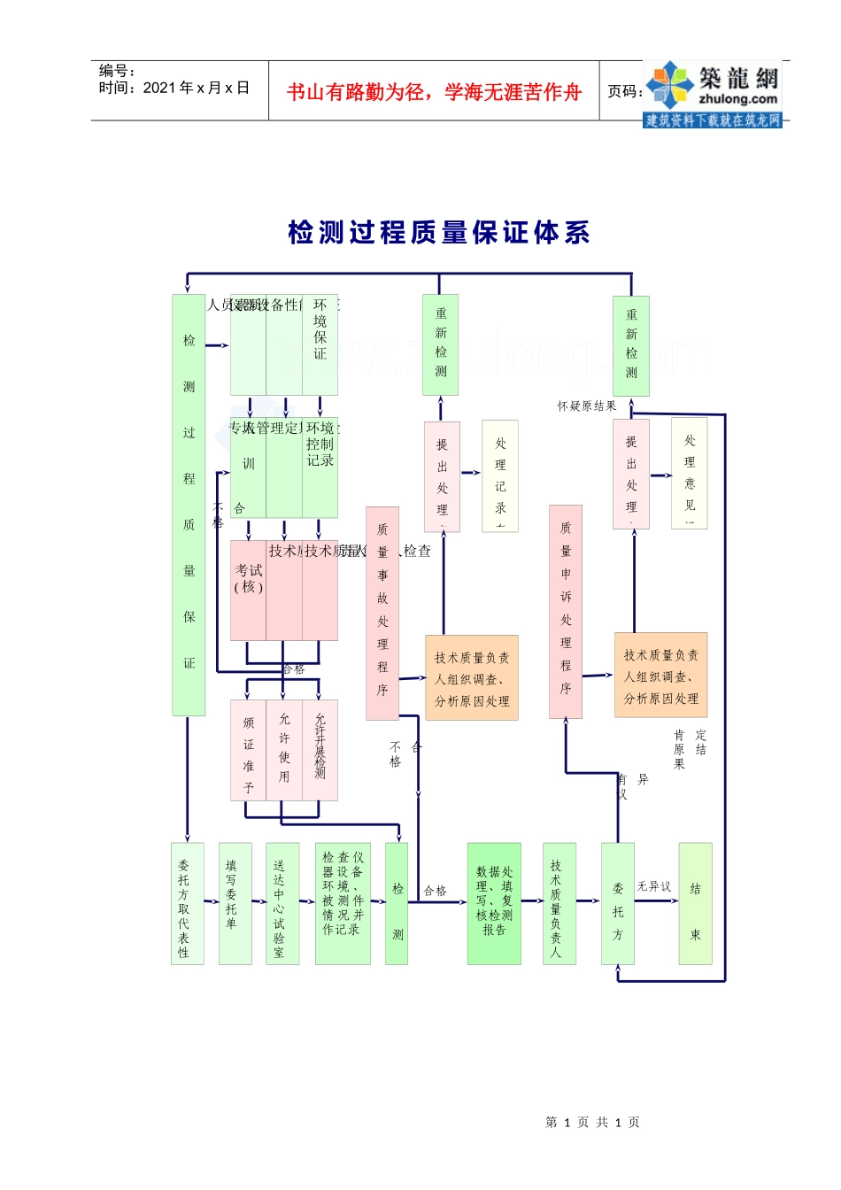 1.14检测过程质量体系图_secret_第1页