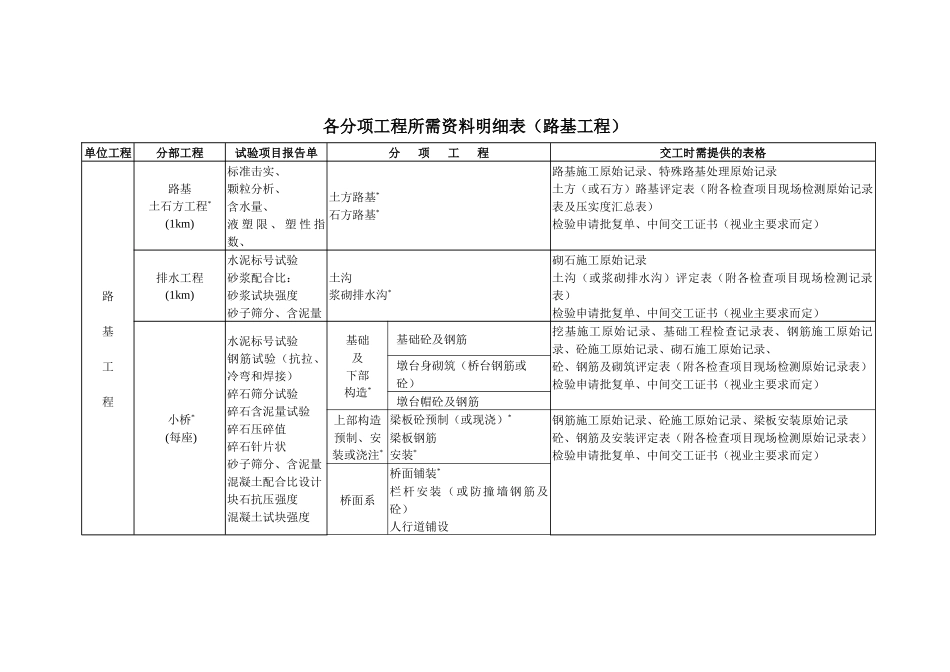 附件：各相关单位应整理存档的质量保证资料_第3页
