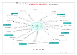 TS16949之过程分析图