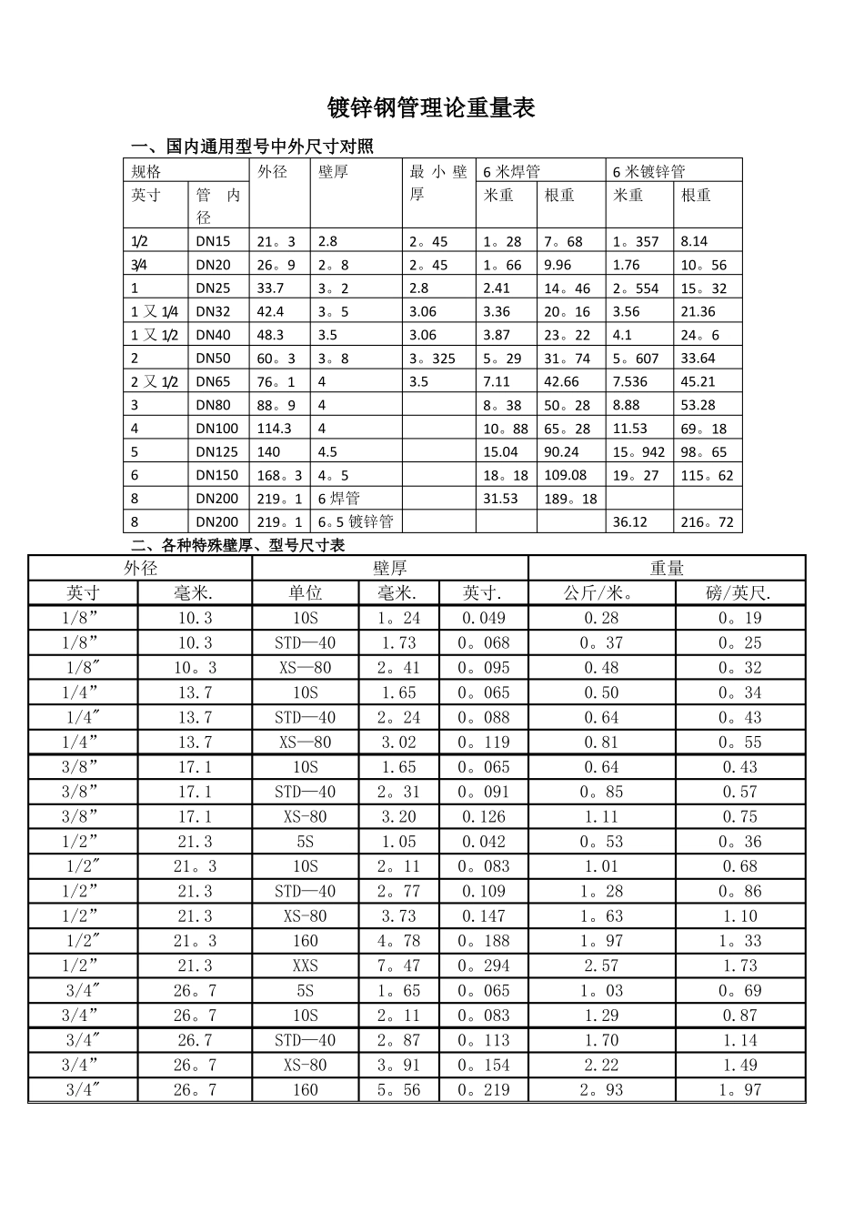 镀锌钢管理论重量及尺寸换算表_第1页