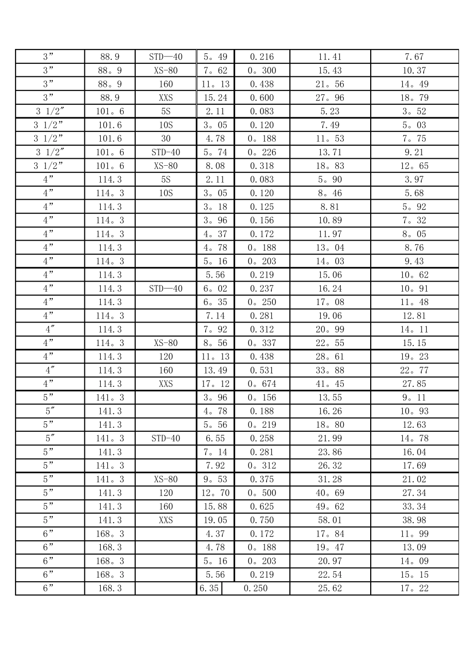镀锌钢管理论重量及尺寸换算表_第3页