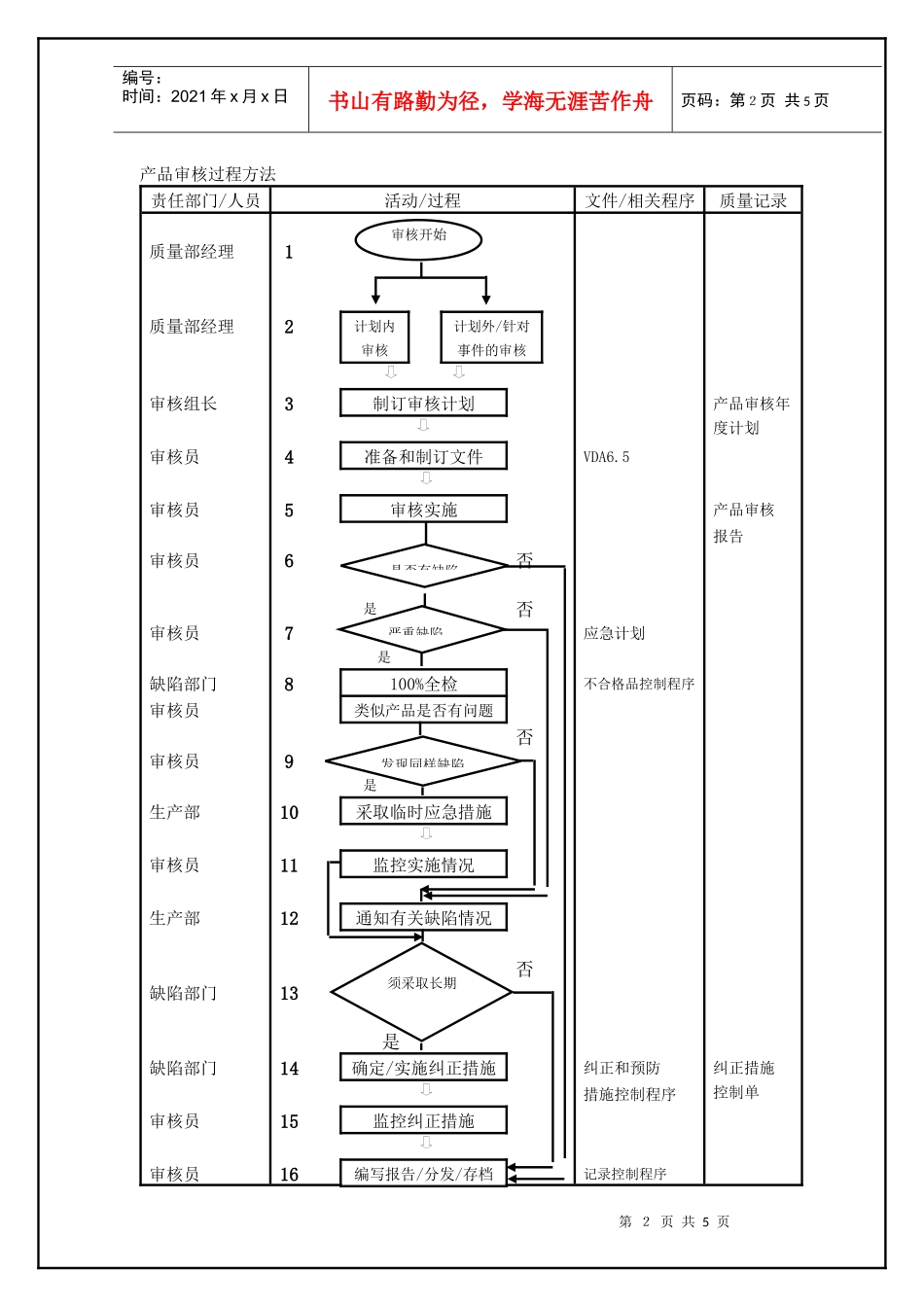 TS16949—产品审核控制程序_第2页
