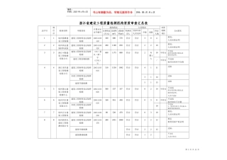 浙江省建设工程质量检测机构资质审查汇总表