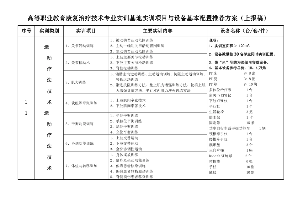 XX高等职业教育康复治疗技术专业实训基地实训项目与设备配置基本框架方案_第1页