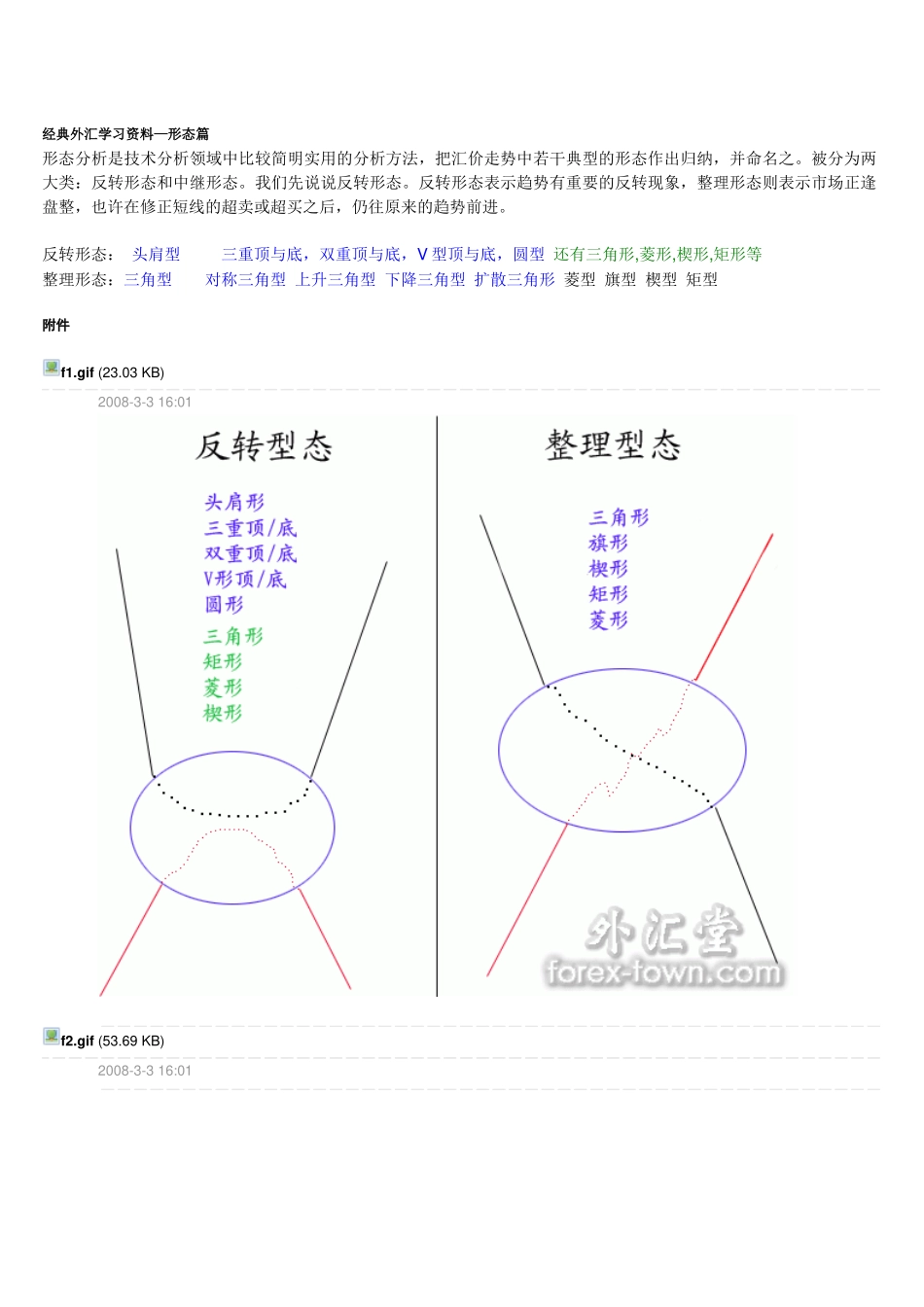 外汇交易中的形态_第1页