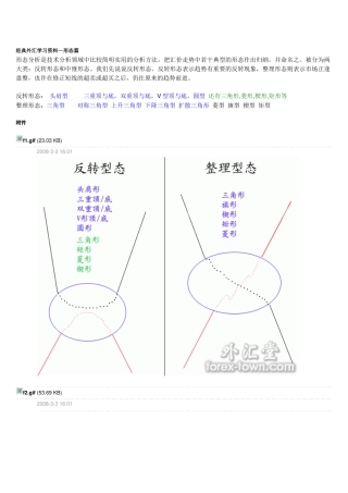 外汇交易中的形态