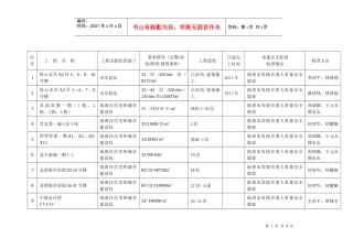佛山市较大工程建设项目质量安全监督检查情况年月报表
