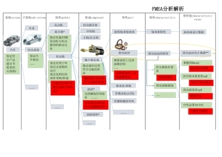 FMEA第五版分析思路