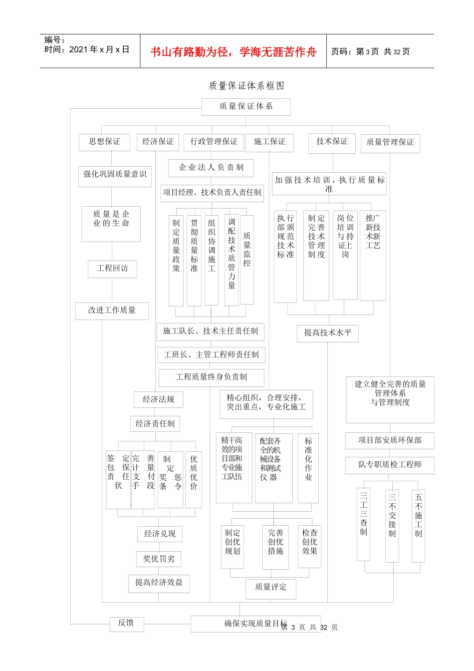 质量、安全、环保体系及保证措施培训资料_第3页